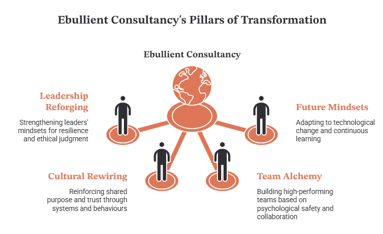 Ebullient Consultancy's Pillars of Transformation