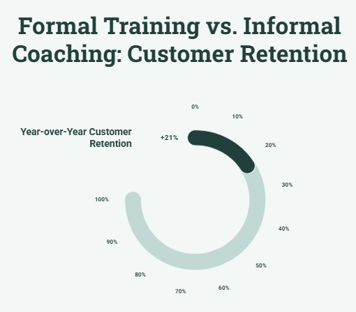 Formal Training vs Informal Coaching Customer Retention