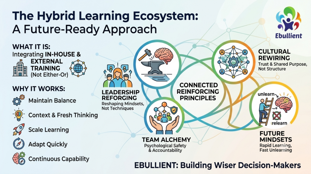 Future of Hybrid Learning Ecosystem