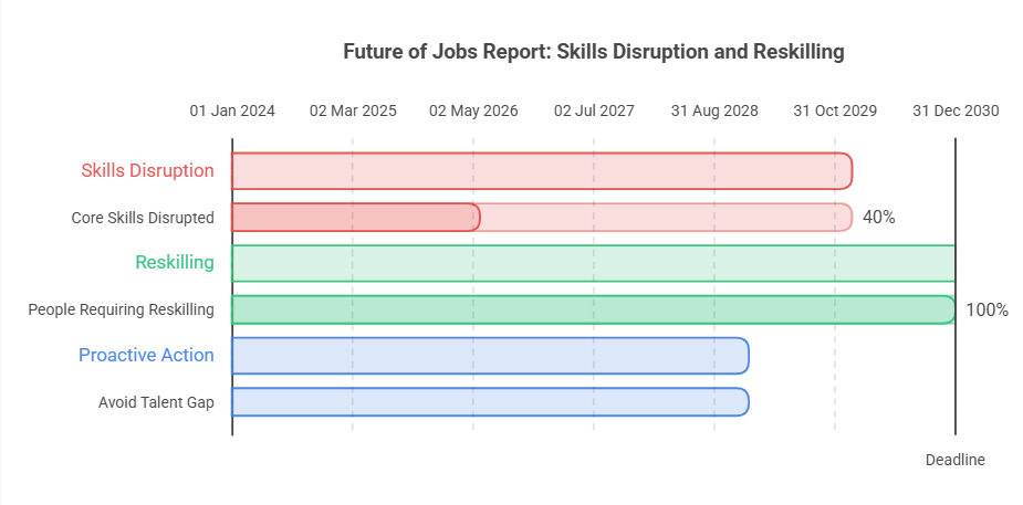 Future of Jobs Report Skills Disruption and Reskilling