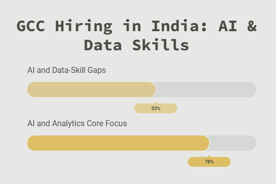 GCC Hiring in India AI & Data Skills