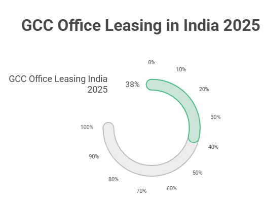 GCC Office Leasing in India 2025