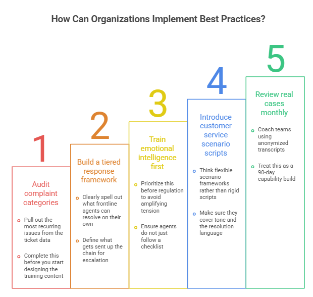 How Can Organizations Implement Best Practices