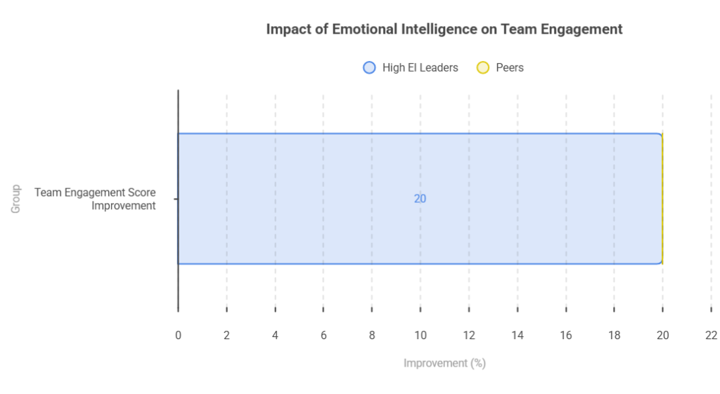 Impact of Emotional Intelligence on Team Engagement