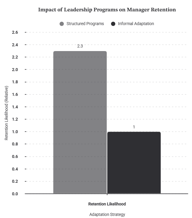 Impact of Leadership Programs on Manager Retention
