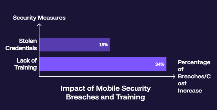 Impact of Mobile Security Breaches and Training