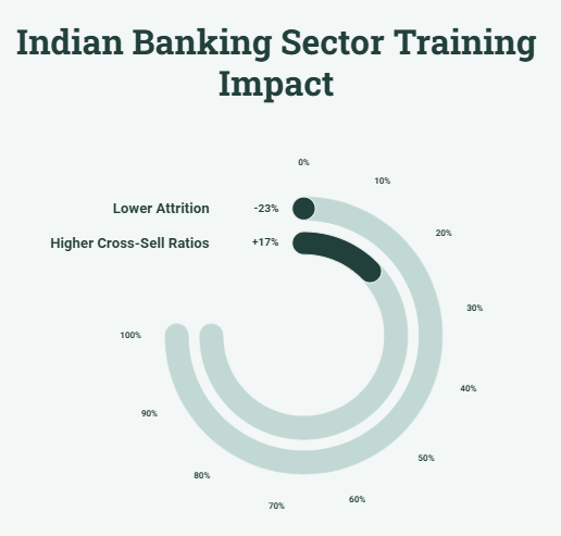 Indian Banking Sector Training Impact