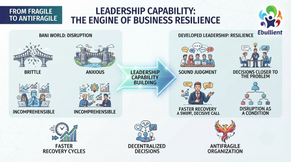 Leadership Capability Development Drive Business Resilience