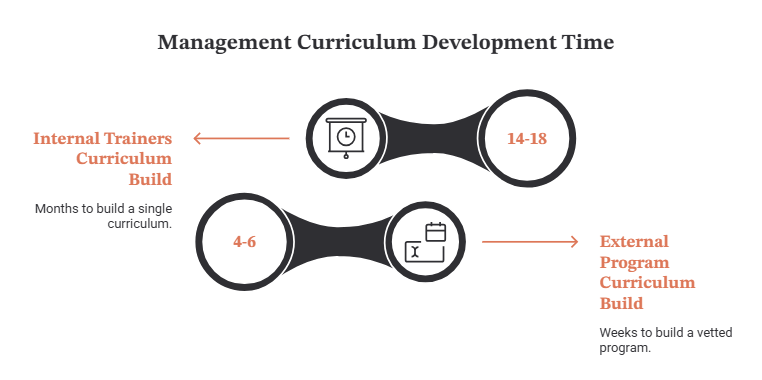 Management Curriculum Development Time