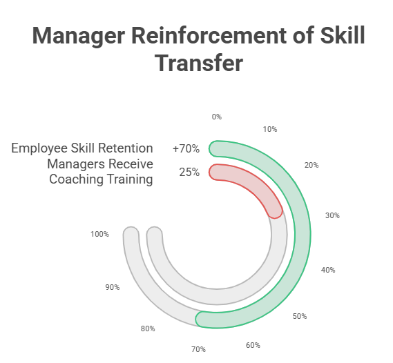 Manager Reinforcement of Skill Transfer