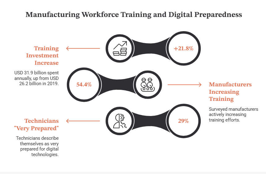 Manufacturing Workforce Training and Digital Preparedness