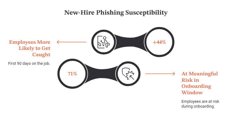 New-Hire Phishing Susceptibility