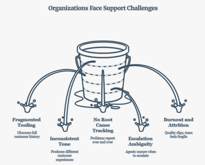Organizations Face Support Challenges