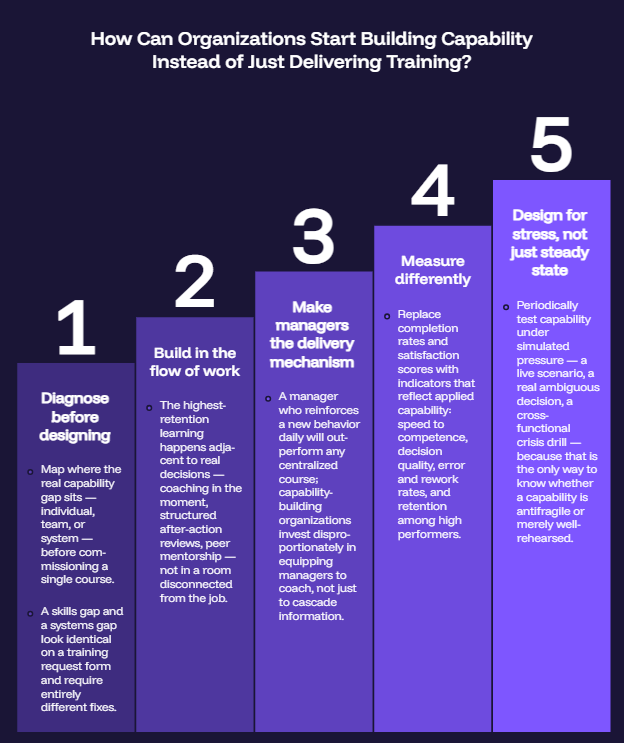 Organizations Start Building Capability