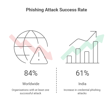 Phishing Attack Success Rate