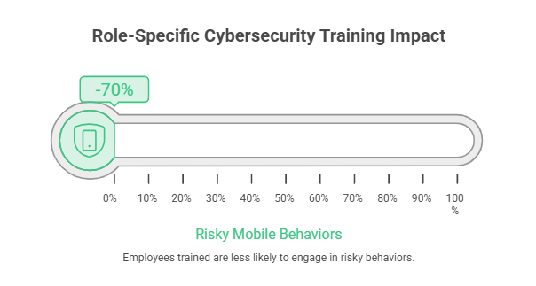 Role-Specific Cybersecurity Training Impact
