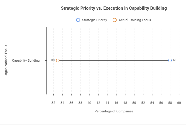Strategic Priority vs. Execution in Capability Building