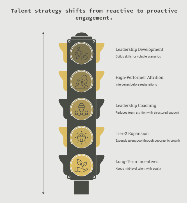 Talent strategy shifts from reactive to proactive engagement.