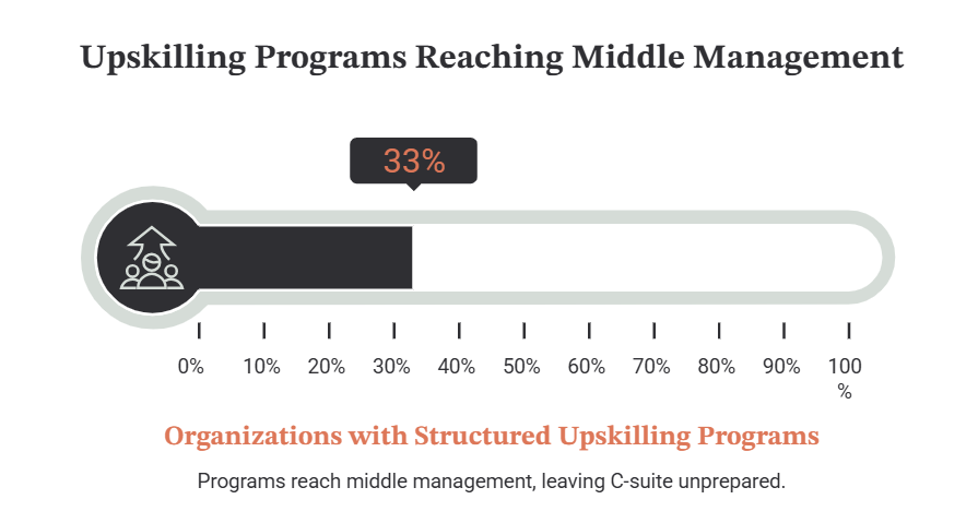 Upskilling Programs Reaching Middle Management