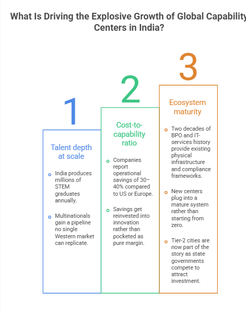What Is Driving the Explosive Growth of Global Capability Centers in India?