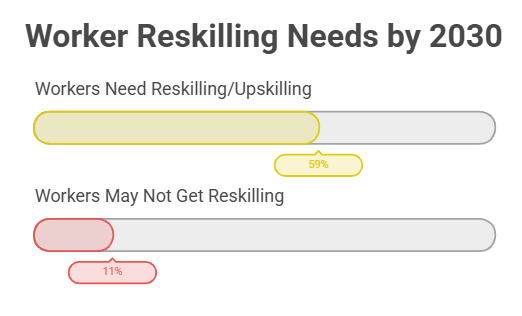Worker Reskilling Needs by 2030