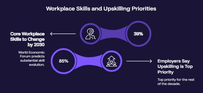 Workplace Skills and Upskilling Priorities