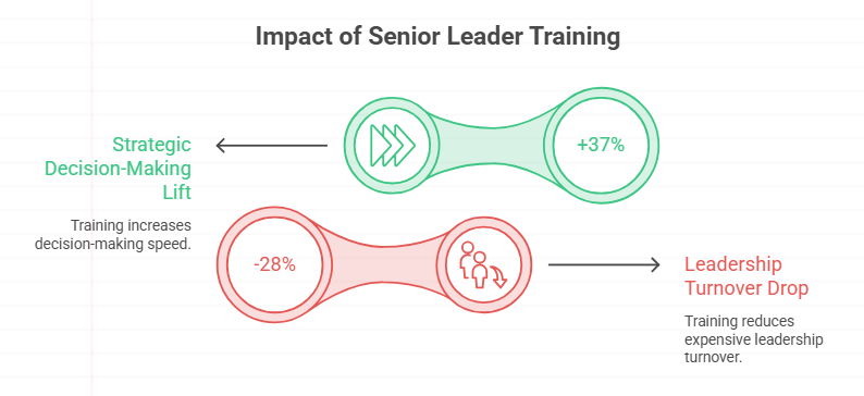 impact of senior leader training