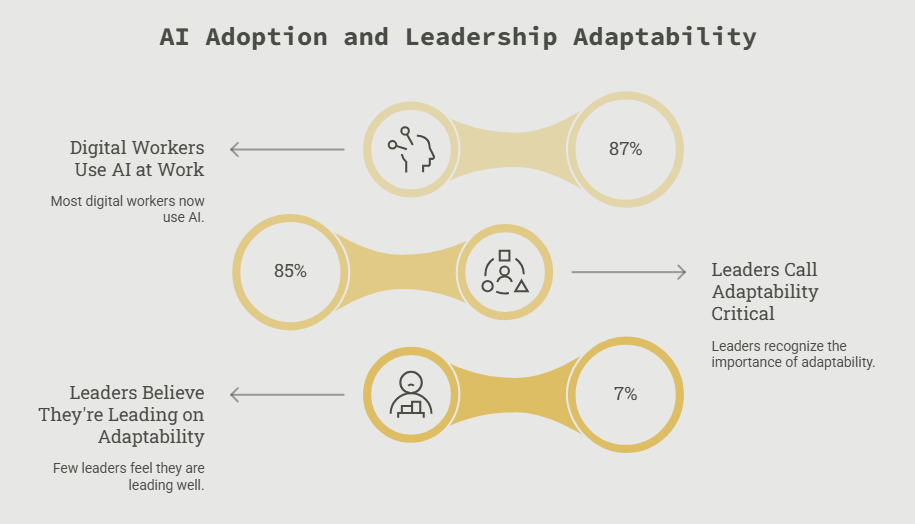 AI Adoption and Leadership Adaptability