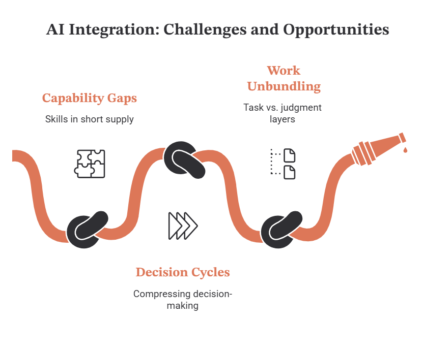 AI Integration Challenges and Opportunities