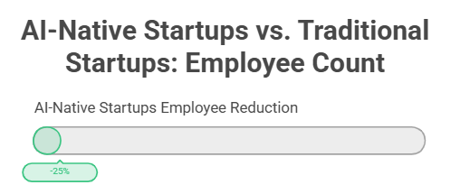 AI-Native Startups vs. Traditional Startups: Employee Count