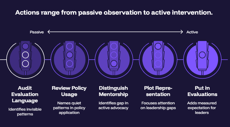 Actions range from passive observation
