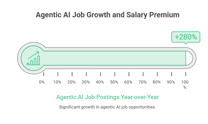 Agentic AI Job Growth and Salary Premium