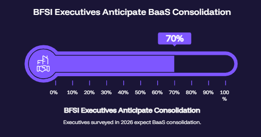 BFSI Executives Anticipate BaaS Consolidation