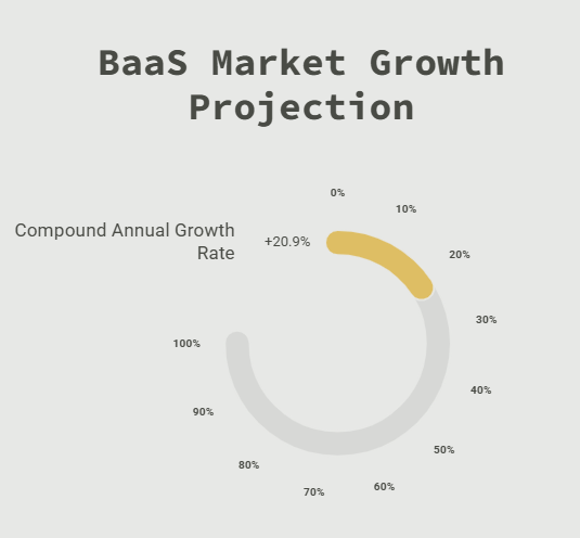 BaaS Market Growth Projection