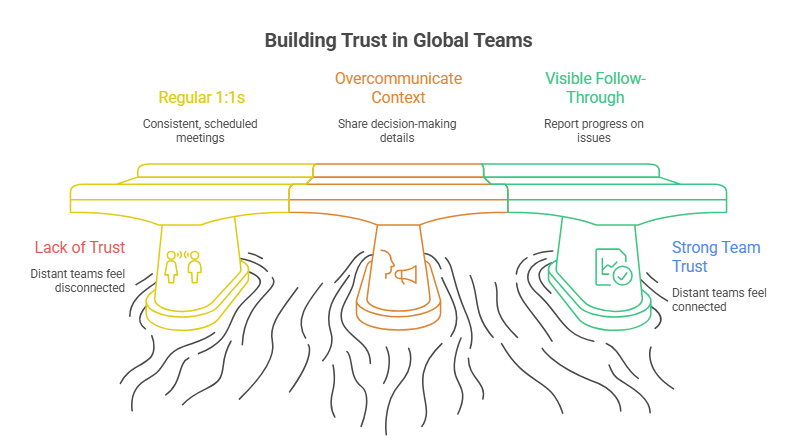 Building Trust in Global Teams