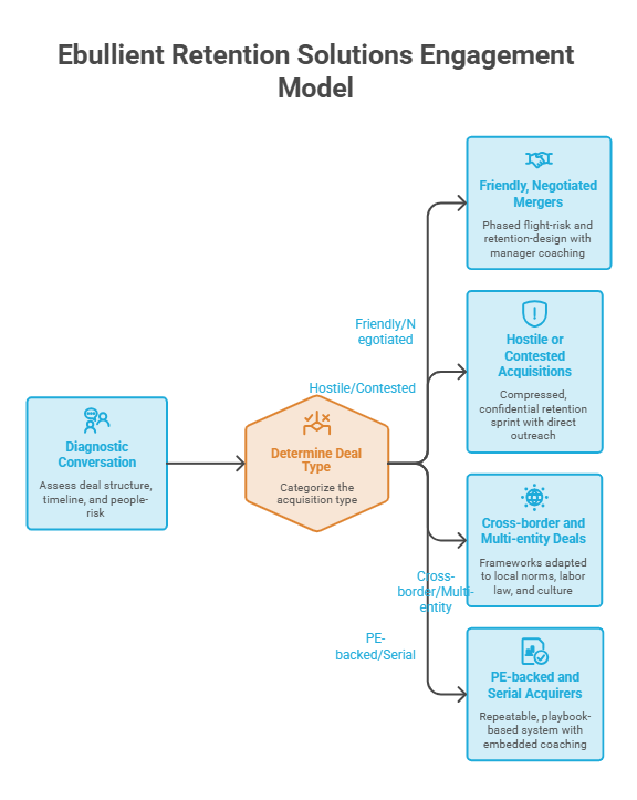 Ebullient Retention Solutions Engagement Model