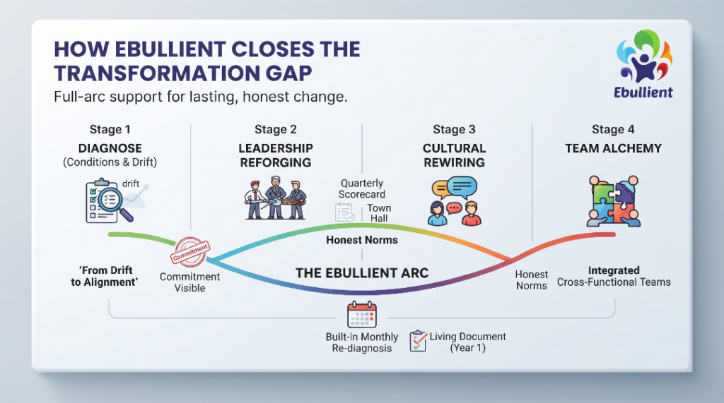 Ebullient closes the transformation gap
