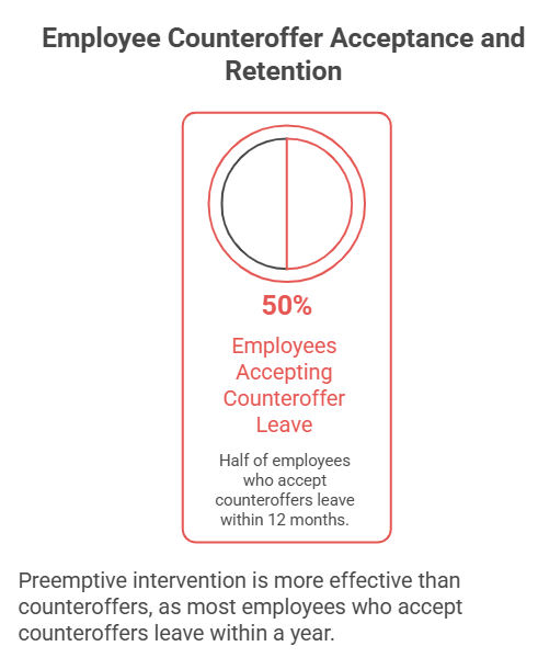 Employee Counteroffer Acceptance and Retention