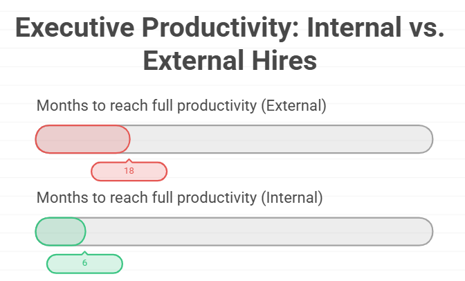 Executive Productivity Internal vs External Hires