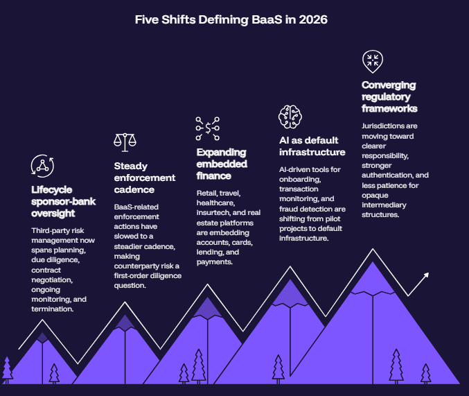Five Shifts Defining BaaS in 2026