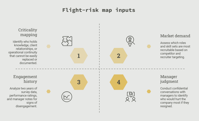 Flight-risk map inputs