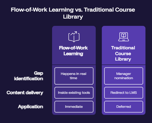 Flow-of-Work Learning vs. Traditional Course Library