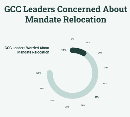 GCC Leaders Concerned About Mandate Relocation