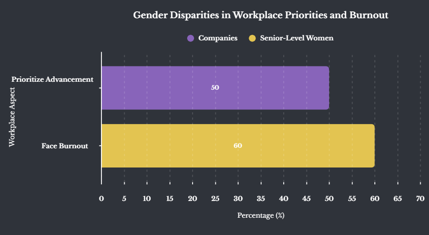 Gender Disparities in Workplace Priorities and Burnout