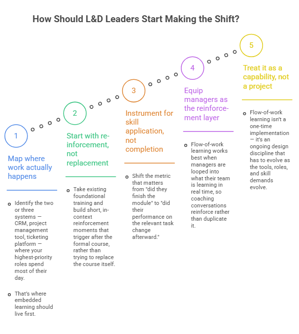 How Should L&D Leaders Start Making the Shift