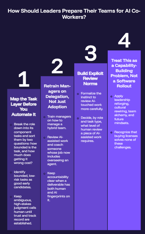 How Should Leaders Prepare Their Teams for AI Co-Workers?