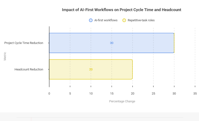 Impact of AI-First Workflows on Project Cycle Time and Headcount