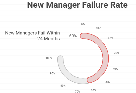 New Manager Failure Rate