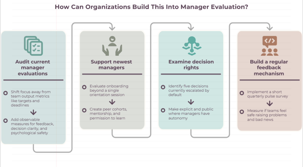 Organizations Building Manager Evaluation