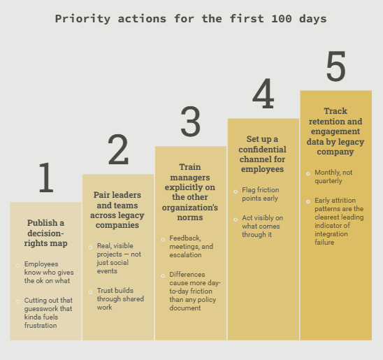 Priority actions for the first 100 days